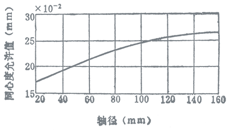 同心度允許值