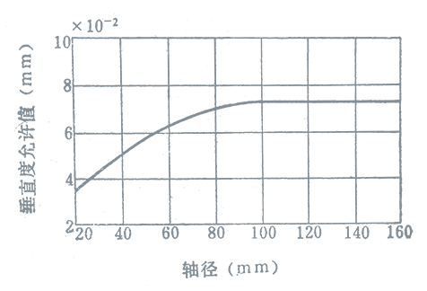 垂直度允許值